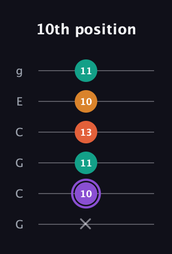 A♯ Augmented Sharp 9th guitar tab — 10th position (x 10 11 13 10 11) in Open A Tuning (EAEAC♯E) · Capo 3