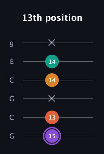 A♯ Augmented Sharp 9th guitar tab — 13th position (15 13 x 14 14 x) in Open A Tuning (EAEAC♯E) · Capo 3