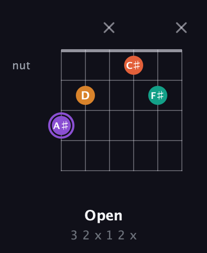 A♯ Augmented Sharp 9th guitar chord — Open (3 2 x 1 2 x) fretboard diagram in Open A Tuning (EAEAC♯E) · Capo 3