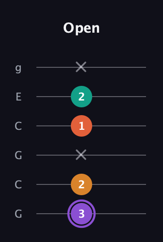 A♯ Augmented Sharp 9th guitar tab — Open (3 2 x 1 2 x) in Open A Tuning (EAEAC♯E) · Capo 3