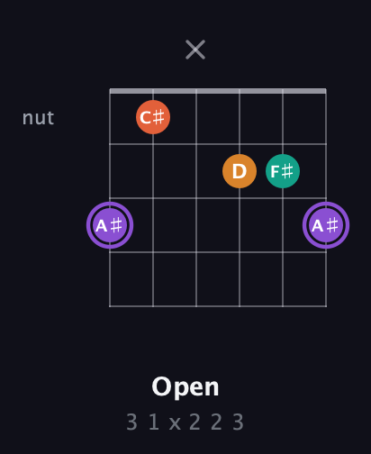 A♯ Augmented Sharp 9th guitar chord — Open (3 1 x 2 2 3) fretboard diagram in Open A Tuning (EAEAC♯E) · Capo 3
