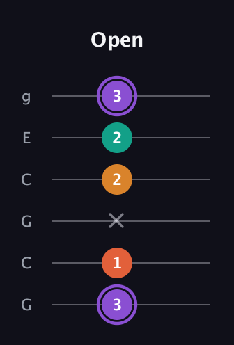 A♯ Augmented Sharp 9th guitar tab — Open (3 1 x 2 2 3) in Open A Tuning (EAEAC♯E) · Capo 3
