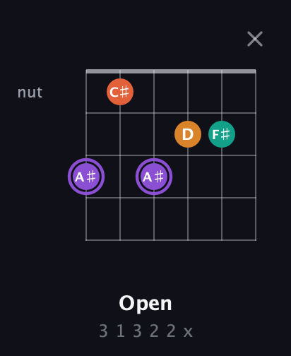 A♯ Augmented Sharp 9th guitar chord — Open (3 1 3 2 2 x) fretboard diagram in Open A Tuning (EAEAC♯E) · Capo 3