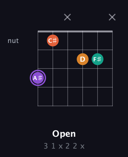 A♯ Augmented Sharp 9th guitar chord — Open (3 1 x 2 2 x) fretboard diagram in Open A Tuning (EAEAC♯E) · Capo 3