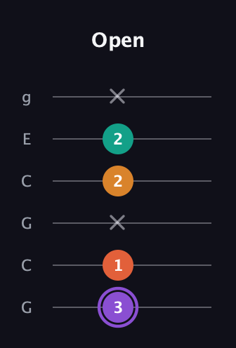 A♯ Augmented Sharp 9th guitar tab — Open (3 1 x 2 2 x) in Open A Tuning (EAEAC♯E) · Capo 3