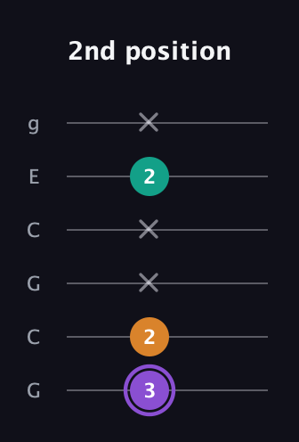 A♯ Augmented guitar tab — 2nd position (3 2 x x 2 x) in Open A Tuning (EAEAC♯E) · Capo 3