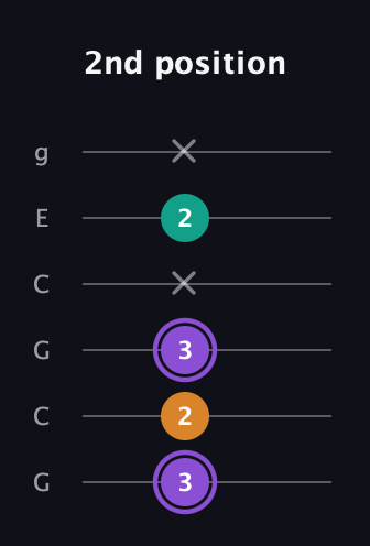 A♯ Augmented guitar tab — 2nd position (3 2 3 x 2 x) in Open A Tuning (EAEAC♯E) · Capo 3