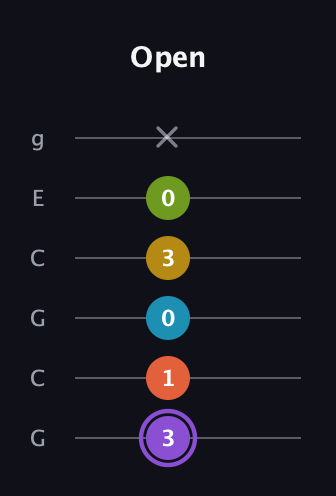 A♯ Diminished 11th Sharp 9th guitar tab — Open (3 1 0 3 0 x) in Open A Tuning (EAEAC♯E) · Capo 3
