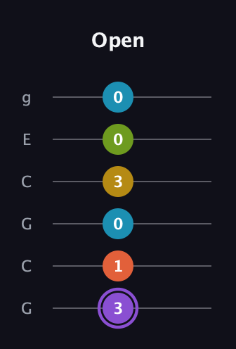 A♯ Diminished 11th Sharp 9th guitar tab — Open (3 1 0 3 0 0) in Open A Tuning (EAEAC♯E) · Capo 3