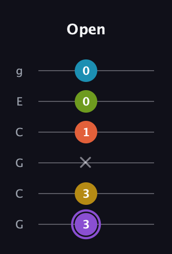 A♯ Diminished 11th Sharp 9th guitar tab — Open (3 3 x 1 0 0) in Open A Tuning (EAEAC♯E) · Capo 3