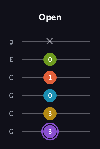 A♯ Diminished 11th Sharp 9th guitar tab — Open (3 3 0 1 0 x) in Open A Tuning (EAEAC♯E) · Capo 3