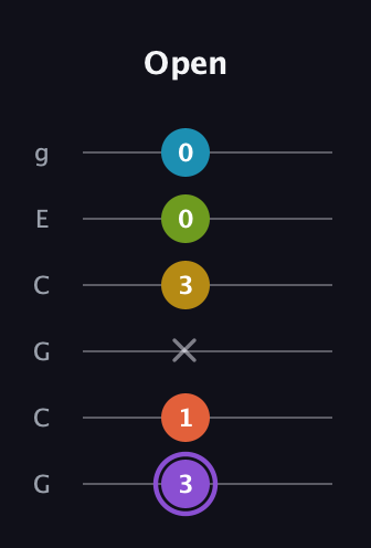 A♯ Diminished 11th Sharp 9th guitar tab — Open (3 1 x 3 0 0) in Open A Tuning (EAEAC♯E) · Capo 3