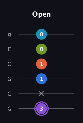A♯ Diminished 7th Sharp 13th guitar tab — Open (3 x 1 1 0 0) in Open A Tuning (EAEAC♯E) · Capo 3
