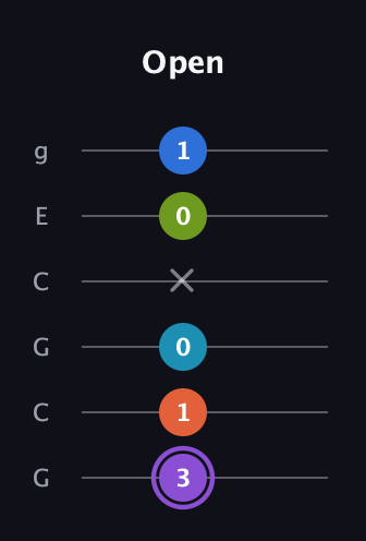 A♯ Diminished 7th Sharp 13th guitar tab — Open (3 1 0 x 0 1) in Open A Tuning (EAEAC♯E) · Capo 3