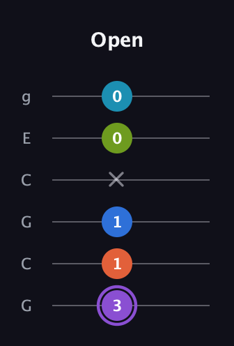 A♯ Diminished 7th Sharp 13th guitar tab — Open (3 1 1 x 0 0) in Open A Tuning (EAEAC♯E) · Capo 3