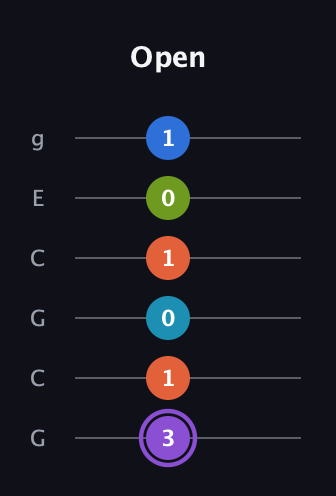A♯ Diminished 7th Sharp 13th guitar tab — Open (3 1 0 1 0 1) in Open A Tuning (EAEAC♯E) · Capo 3
