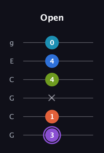 A♯ Diminished 7th Sharp 13th guitar tab — Open (3 1 x 4 4 0) in Open A Tuning (EAEAC♯E) · Capo 3