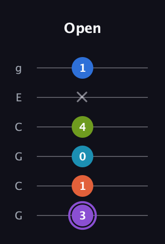 A♯ Diminished 7th Sharp 13th guitar tab — Open (3 1 0 4 x 1) in Open A Tuning (EAEAC♯E) · Capo 3