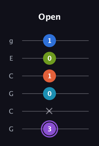 A♯ Diminished 7th Sharp 13th guitar tab — Open (3 x 0 1 0 1) in Open A Tuning (EAEAC♯E) · Capo 3