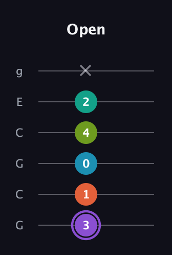 A♯ Diminished 7th Sharp 5th guitar tab — Open (3 1 0 4 2 x) in Open A Tuning (EAEAC♯E) · Capo 3