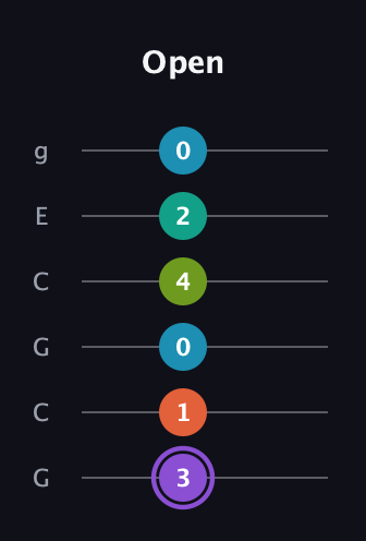 A♯ Diminished 7th Sharp 5th guitar tab — Open (3 1 0 4 2 0) in Open A Tuning (EAEAC♯E) · Capo 3