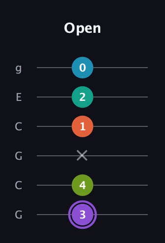 A♯ Diminished 7th Sharp 5th guitar tab — Open (3 4 x 1 2 0) in Open A Tuning (EAEAC♯E) · Capo 3