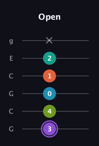 A♯ Diminished 7th Sharp 5th guitar tab — Open (3 4 0 1 2 x) in Open A Tuning (EAEAC♯E) · Capo 3