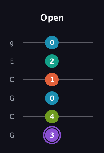 A♯ Diminished 7th Sharp 5th guitar tab — Open (3 4 0 1 2 0) in Open A Tuning (EAEAC♯E) · Capo 3