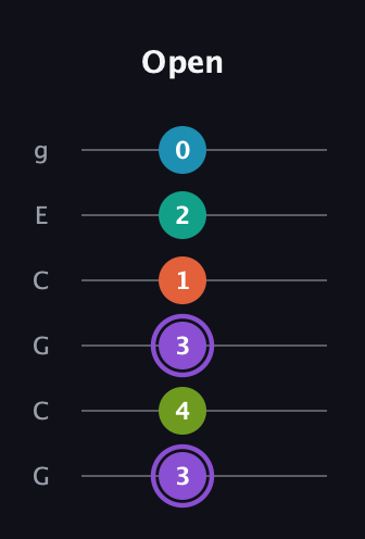 A♯ Diminished 7th Sharp 5th guitar tab — Open (3 4 3 1 2 0) in Open A Tuning (EAEAC♯E) · Capo 3
