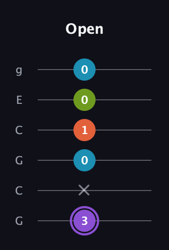 A♯ Diminished 7th Sharp 9th guitar tab — Open (3 x 0 1 0 0) in Open A Tuning (EAEAC♯E) · Capo 3