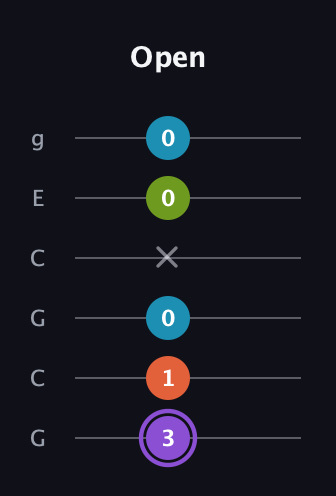 A♯ Diminished 7th Sharp 9th guitar tab — Open (3 1 0 x 0 0) in Open A Tuning (EAEAC♯E) · Capo 3