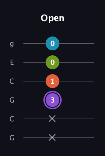 A♯ Diminished 7th Sharp 9th guitar tab — Open (x x 3 1 0 0) in Open A Tuning (EAEAC♯E) · Capo 3