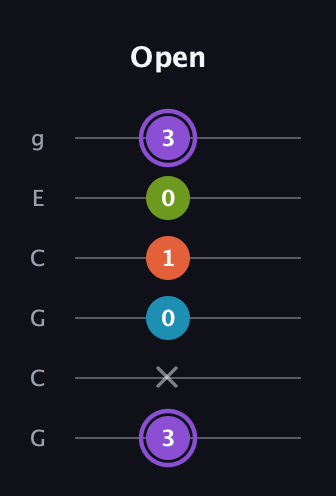 A♯ Diminished 7th Sharp 9th guitar tab — Open (3 x 0 1 0 3) in Open A Tuning (EAEAC♯E) · Capo 3