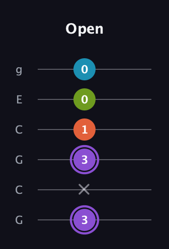 A♯ Diminished 7th Sharp 9th guitar tab — Open (3 x 3 1 0 0) in Open A Tuning (EAEAC♯E) · Capo 3