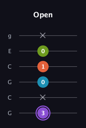 A♯ Diminished 7th guitar tab — Open (3 x 0 1 0 x) in Open A Tuning (EAEAC♯E) · Capo 3