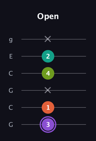 A♯ Diminished Flat 13th guitar tab — Open (3 1 x 4 2 x) in Open A Tuning (EAEAC♯E) · Capo 3