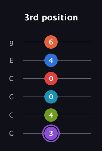 A♯ Diminished ninth Sharp 13th guitar tab — 3rd position (3 4 0 0 4 6) in Open A Tuning (EAEAC♯E) · Capo 3