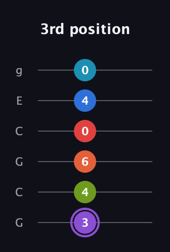 A♯ Diminished ninth Sharp 13th guitar tab — 3rd position (3 4 6 0 4 0) in Open A Tuning (EAEAC♯E) · Capo 3