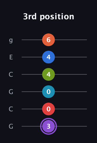 A♯ Diminished ninth Sharp 13th guitar tab — 3rd position (3 0 0 4 4 6) in Open A Tuning (EAEAC♯E) · Capo 3