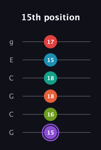 A♯ Diminished ninth Sharp 5th guitar tab — 15th position (15 16 18 18 15 17) in Open A Tuning (EAEAC♯E) · Capo 3