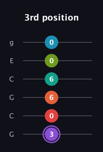 A♯ Diminished ninth Sharp 5th guitar tab — 3rd position (3 0 6 6 0 0) in Open A Tuning (EAEAC♯E) · Capo 3