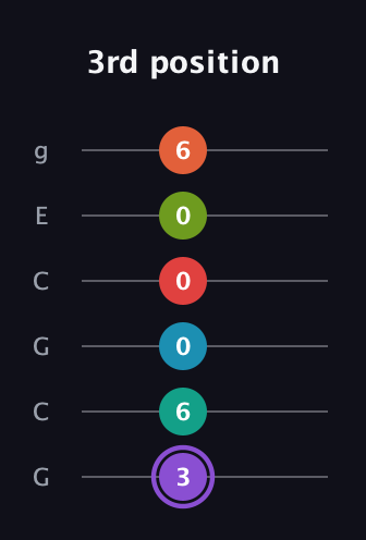 A♯ Diminished ninth Sharp 5th guitar tab — 3rd position (3 6 0 0 0 6) in Open A Tuning (EAEAC♯E) · Capo 3