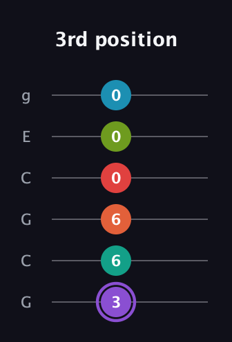 A♯ Diminished ninth Sharp 5th guitar tab — 3rd position (3 6 6 0 0 0) in Open A Tuning (EAEAC♯E) · Capo 3