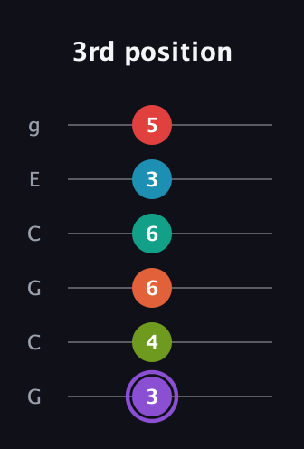 A♯ Diminished ninth Sharp 5th guitar tab — 3rd position (3 4 6 6 3 5) in Open A Tuning (EAEAC♯E) · Capo 3