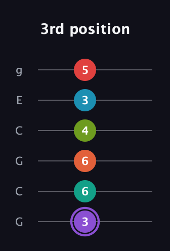 A♯ Diminished ninth Sharp 5th guitar tab — 3rd position (3 6 6 4 3 5) in Open A Tuning (EAEAC♯E) · Capo 3