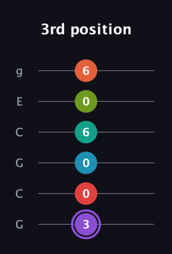 A♯ Diminished ninth Sharp 5th guitar tab — 3rd position (3 0 0 6 0 6) in Open A Tuning (EAEAC♯E) · Capo 3