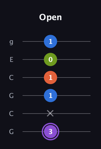 A♯ Diminished Sharp 13th guitar tab — Open (3 x 1 1 0 1) in Open A Tuning (EAEAC♯E) · Capo 3
