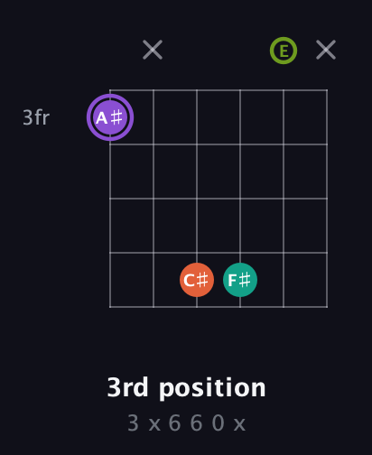 A♯ Diminished Sharp 5th guitar chord — 3rd position (3 x 6 6 0 x) fretboard diagram in Open A Tuning (EAEAC♯E) · Capo 3