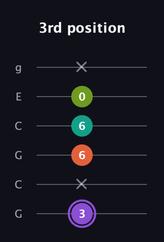 A♯ Diminished Sharp 5th guitar tab — 3rd position (3 x 6 6 0 x) in Open A Tuning (EAEAC♯E) · Capo 3