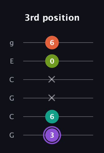 A♯ Diminished Sharp 5th guitar tab — 3rd position (3 6 x x 0 6) in Open A Tuning (EAEAC♯E) · Capo 3